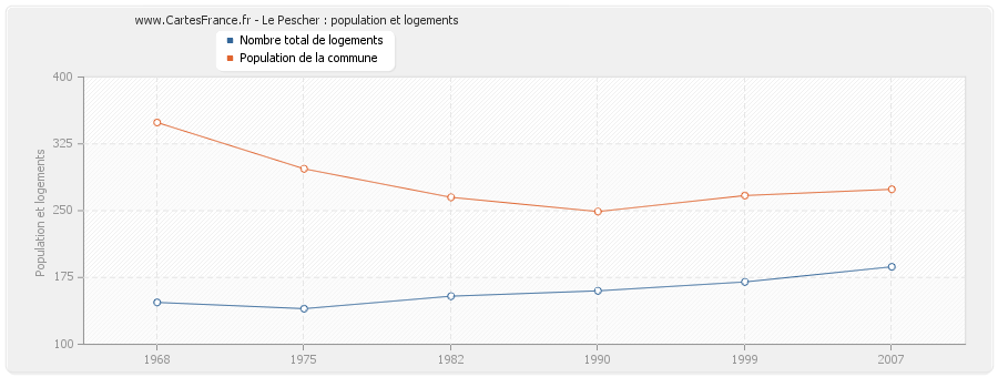 Le Pescher : population et logements